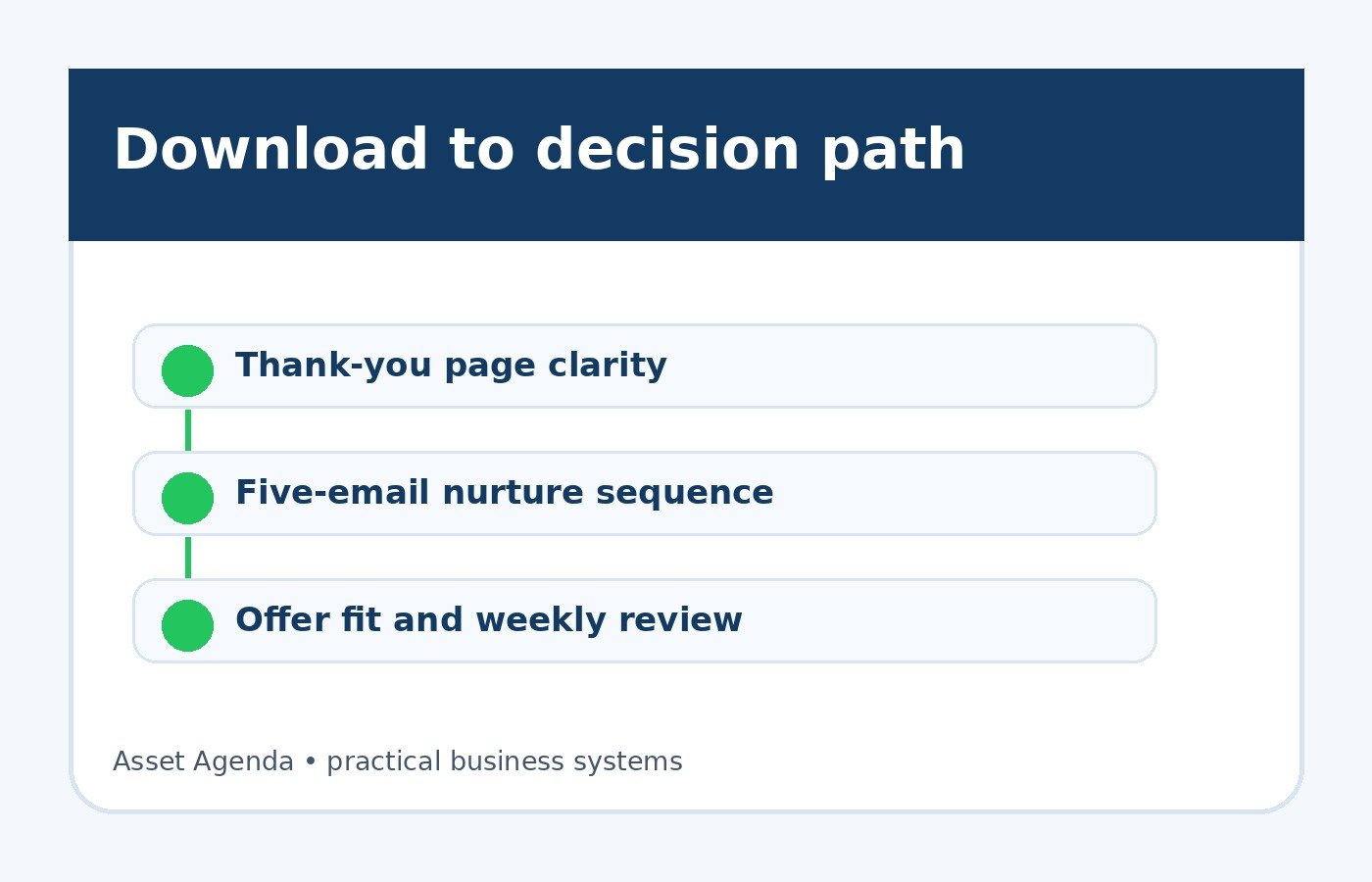 Lead magnet follow-up board showing delivery, education, proof, and offer steps.