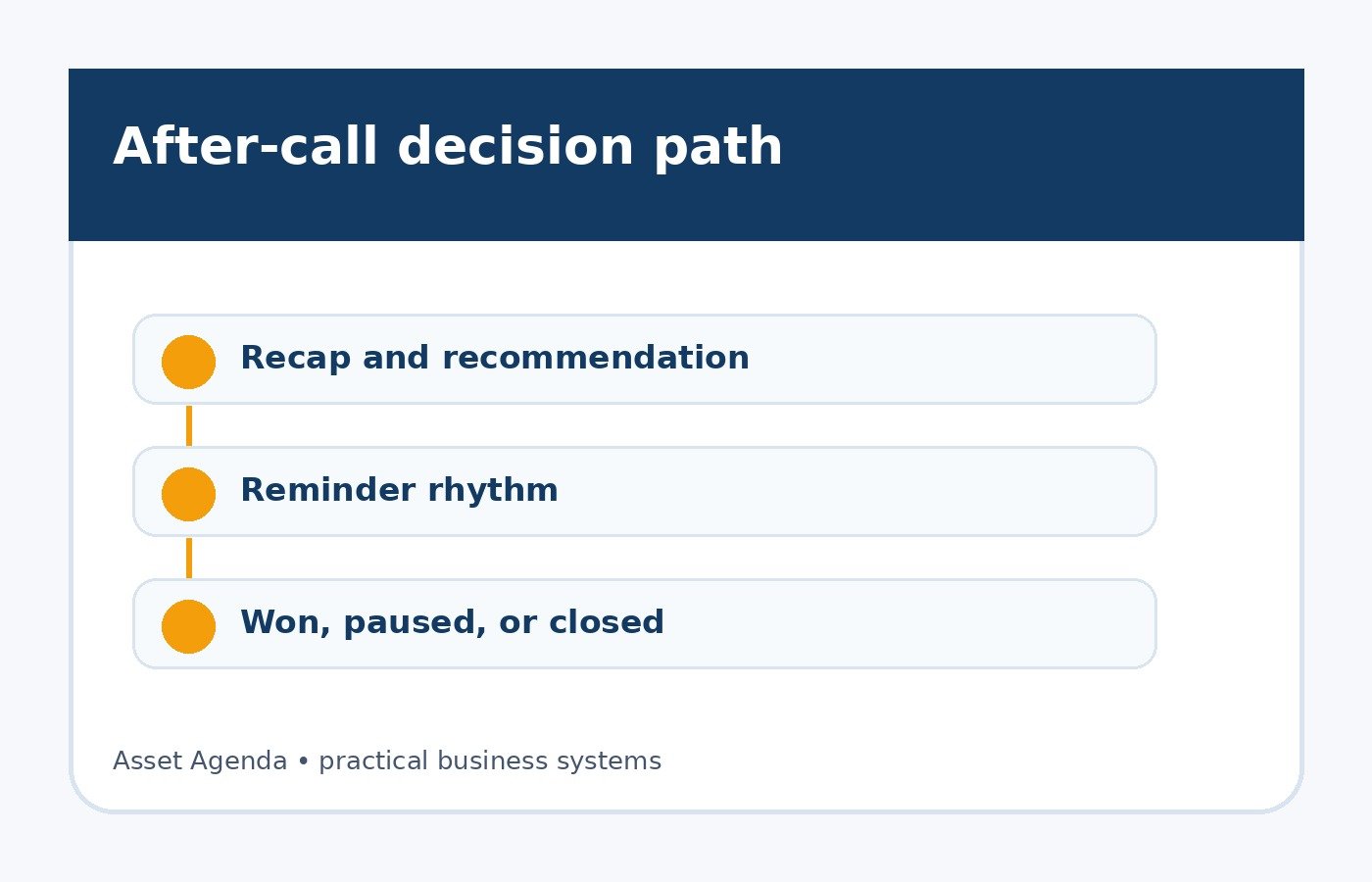 Sales call follow-up board showing recap, next step, reminder, and decision tracking.